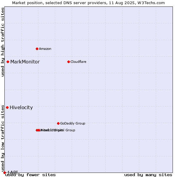 Market position of MarkMonitor vs. Hivelocity vs. 1API