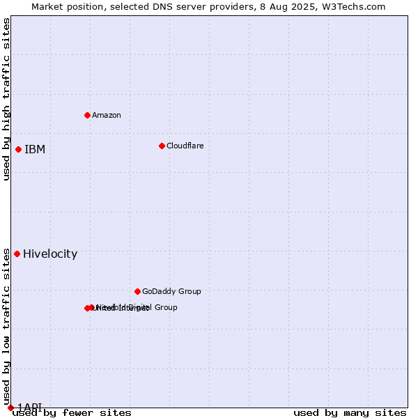 Market position of IBM vs. Hivelocity vs. 1API