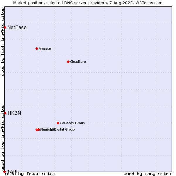 Market position of HKBN vs. NetEase vs. 1API