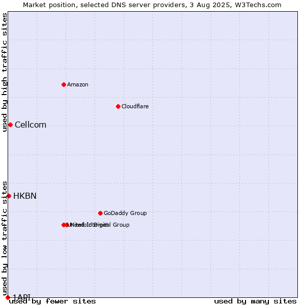Market position of Cellcom vs. HKBN vs. 1API