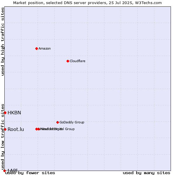 Market position of HKBN vs. Root.lu vs. 1API