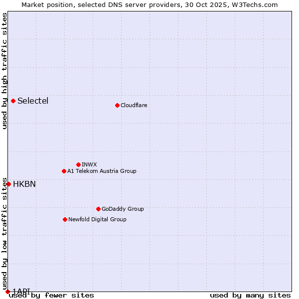 Market position of Selectel vs. HKBN vs. 1API
