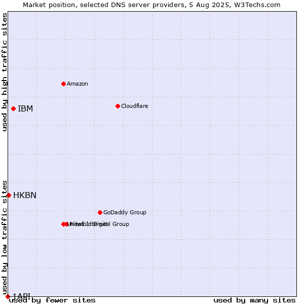Market position of IBM vs. HKBN vs. 1API