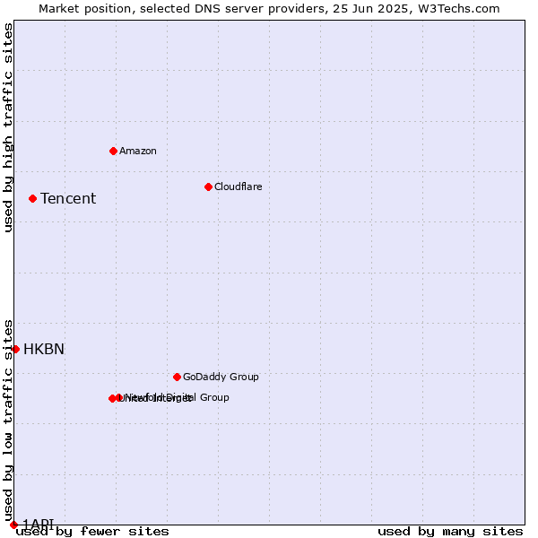 Market position of Tencent vs. HKBN vs. 1API