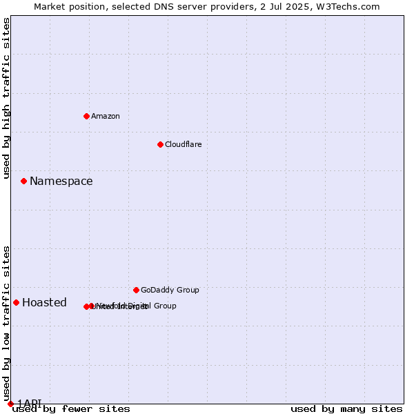 Market position of Namespace vs. Hoasted vs. 1API