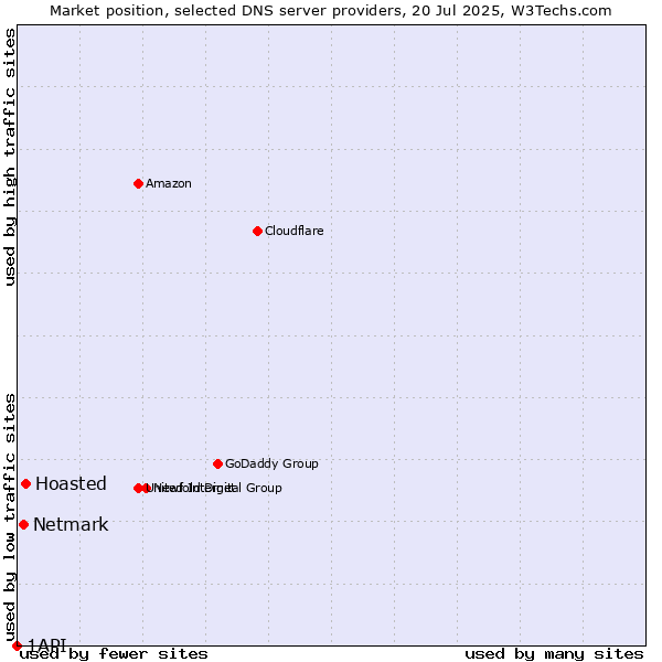 Market position of Hoasted vs. Netmark vs. 1API