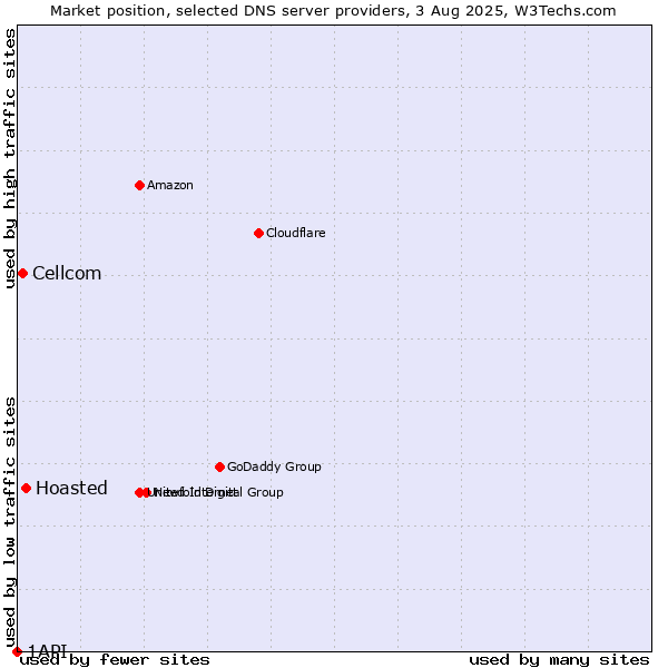 Market position of Hoasted vs. Cellcom vs. 1API