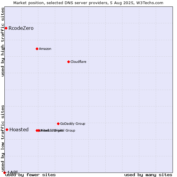 Market position of Hoasted vs. RcodeZero vs. 1API