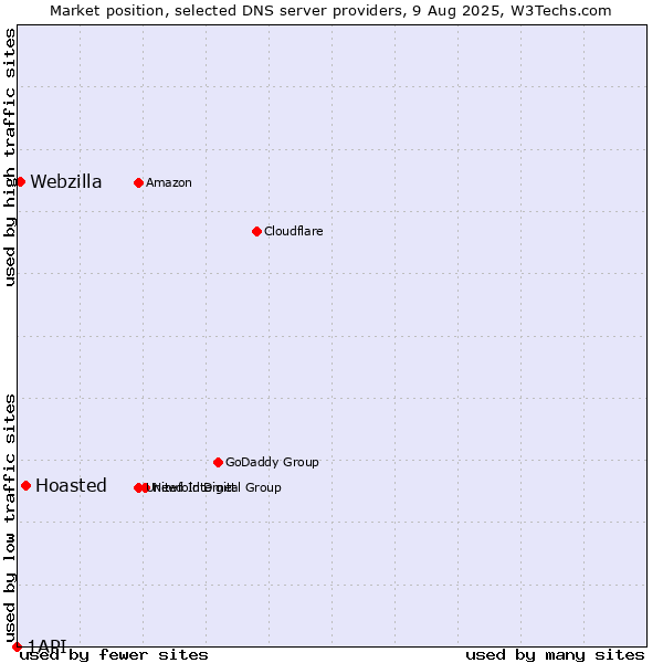 Market position of Hoasted vs. Webzilla vs. 1API