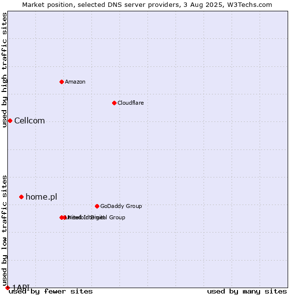 Market position of home.pl vs. Cellcom vs. 1API