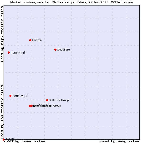Market position of home.pl vs. Tencent vs. 1API