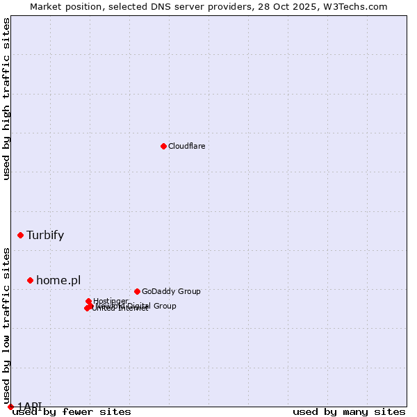 Market position of home.pl vs. Turbify vs. 1API