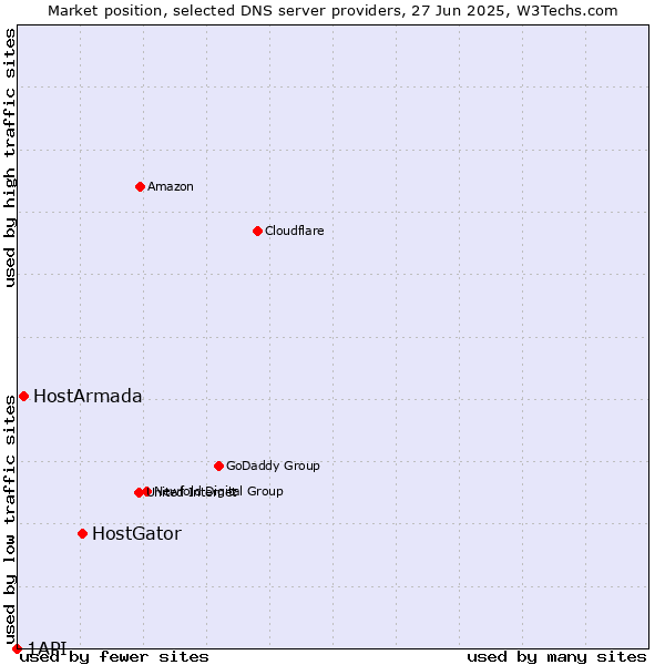 Market position of HostGator vs. HostArmada vs. 1API