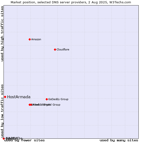 Market position of HostArmada vs. 1API vs. HostMDs