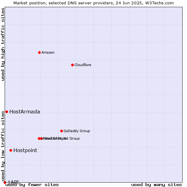 Market position of Hostpoint vs. HostArmada vs. 1API