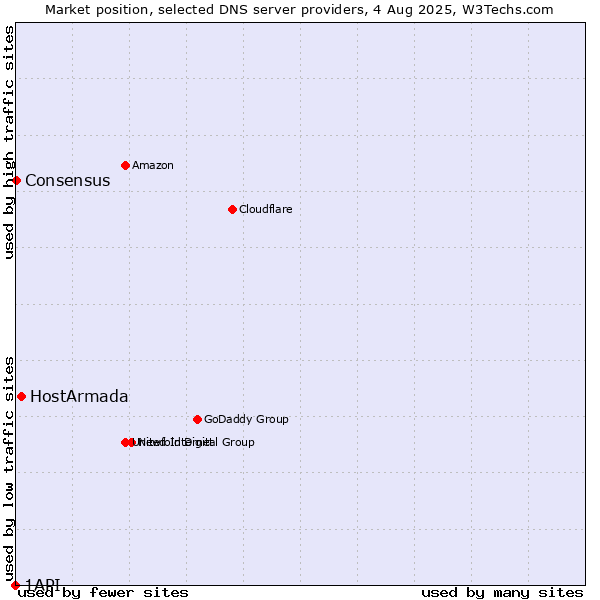 Market position of HostArmada vs. Consensus vs. 1API