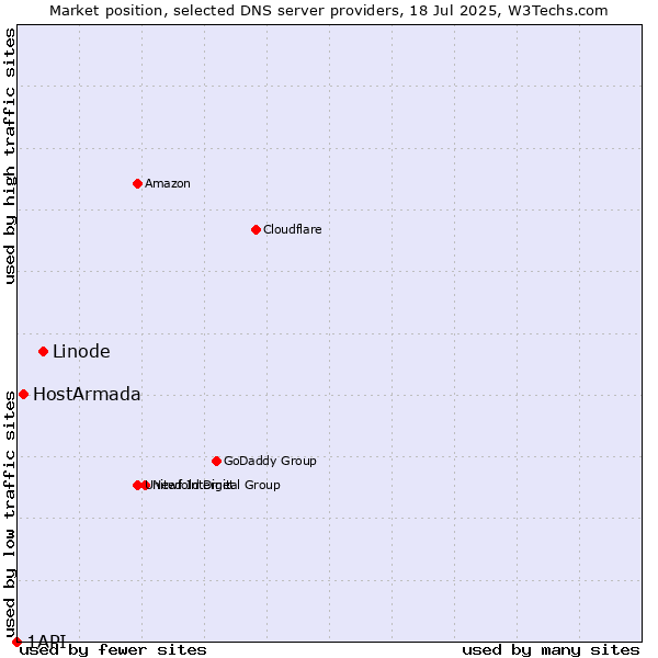 Market position of Linode vs. HostArmada vs. 1API