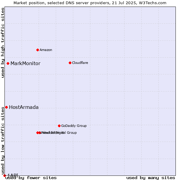 Market position of MarkMonitor vs. HostArmada vs. 1API