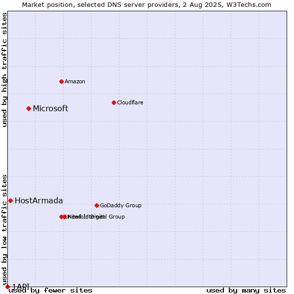 Market position of Microsoft vs. HostArmada vs. 1API