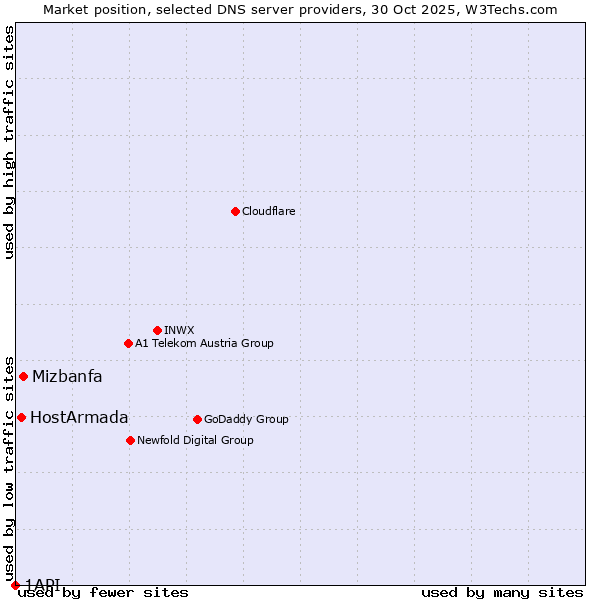 Market position of Mizbanfa vs. HostArmada vs. 1API