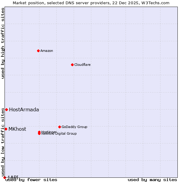 Market position of HostArmada vs. MKhost vs. 1API