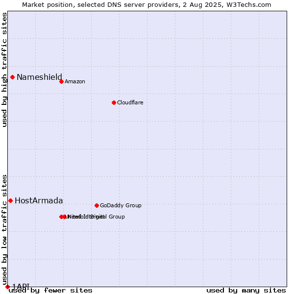Market position of Nameshield vs. HostArmada vs. 1API