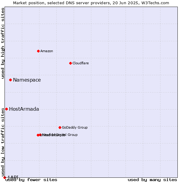 Market position of Namespace vs. HostArmada vs. 1API