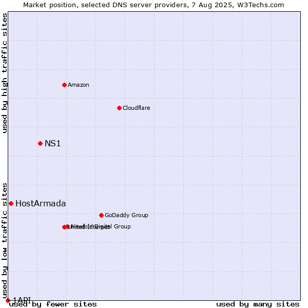 Market position of NS1 vs. HostArmada vs. 1API