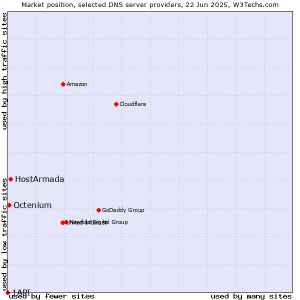 Market position of HostArmada vs. Octenium vs. 1API
