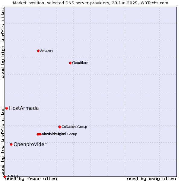 Market position of Openprovider vs. HostArmada vs. 1API