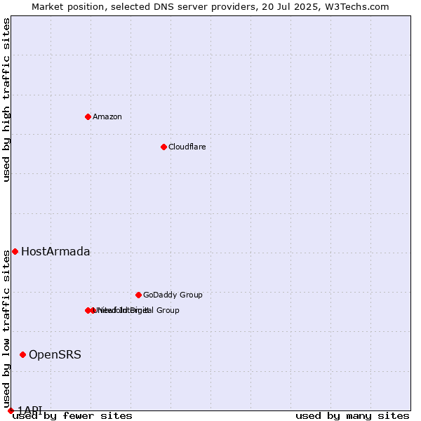 Market position of OpenSRS vs. HostArmada vs. 1API