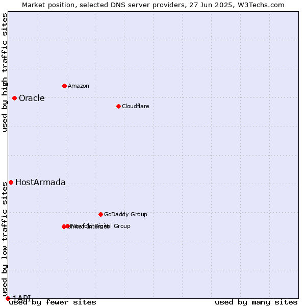Market position of Oracle vs. HostArmada vs. 1API