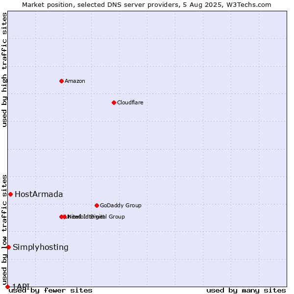 Market position of HostArmada vs. Simplyhosting vs. 1API