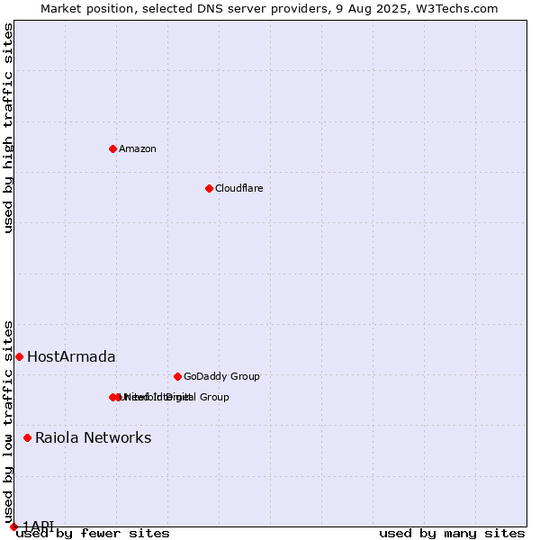 Market position of Raiola Networks vs. HostArmada vs. 1API