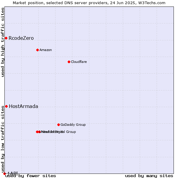 Market position of HostArmada vs. RcodeZero vs. 1API