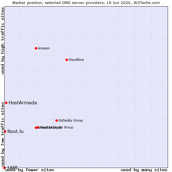 Market position of HostArmada vs. Root.lu vs. 1API