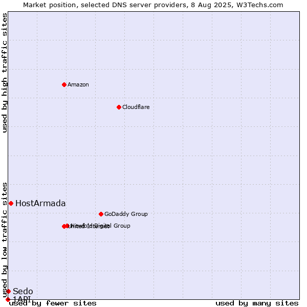 Market position of HostArmada vs. Sedo vs. 1API