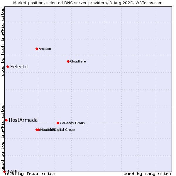 Market position of Selectel vs. HostArmada vs. 1API
