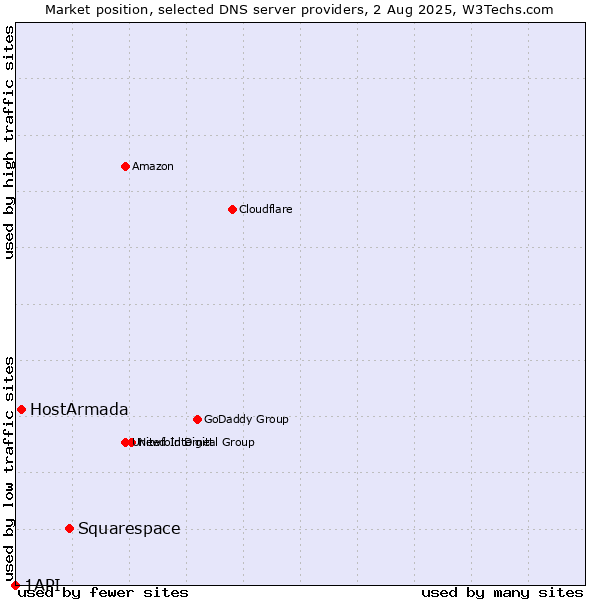 Market position of Squarespace vs. HostArmada vs. 1API
