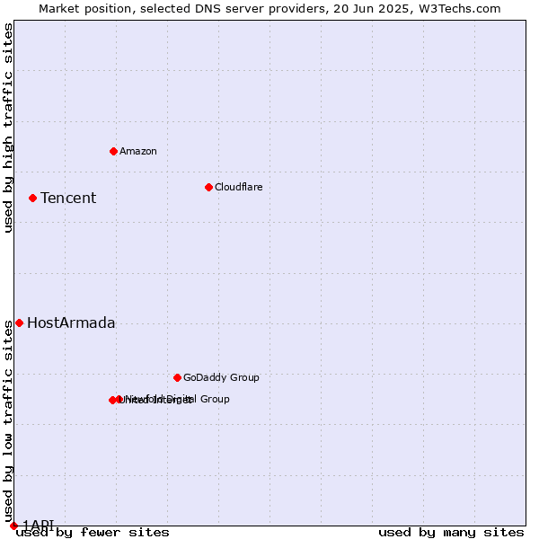 Market position of Tencent vs. HostArmada vs. 1API