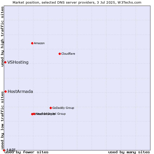 Market position of HostArmada vs. VSHosting vs. 1API
