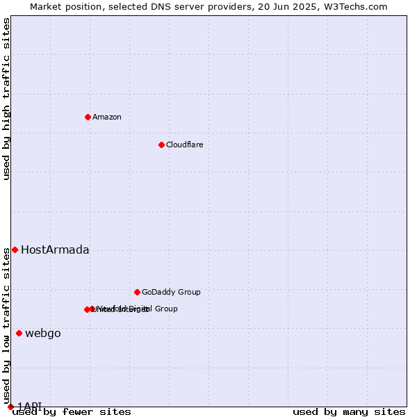 Market position of webgo vs. HostArmada vs. 1API