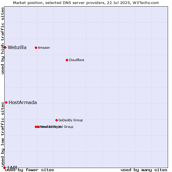 Market position of HostArmada vs. Webzilla vs. 1API
