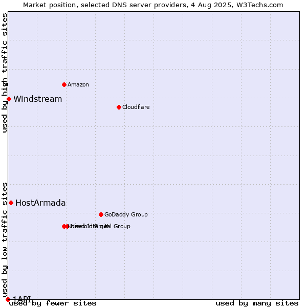 Market position of HostArmada vs. Windstream vs. 1API