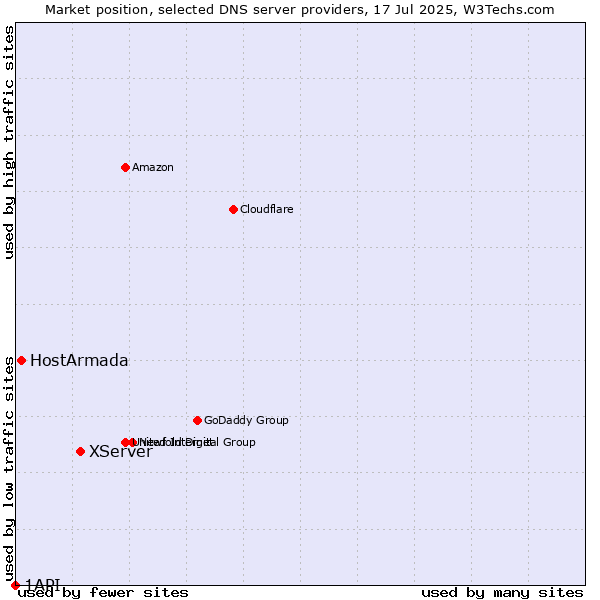 Market position of XServer vs. HostArmada vs. 1API
