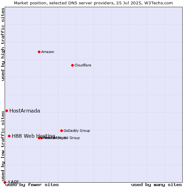 Market position of H88 Web Hosting vs. HostArmada vs. 1API