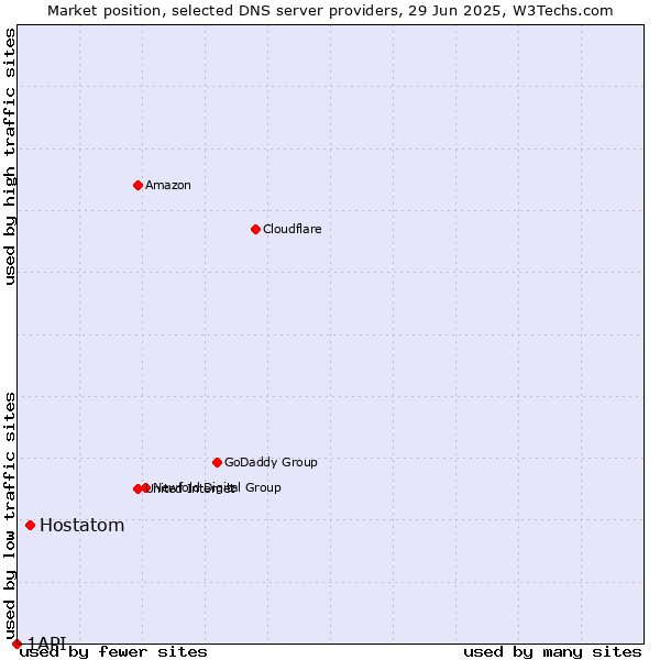 Market position of Hostatom vs. 1API