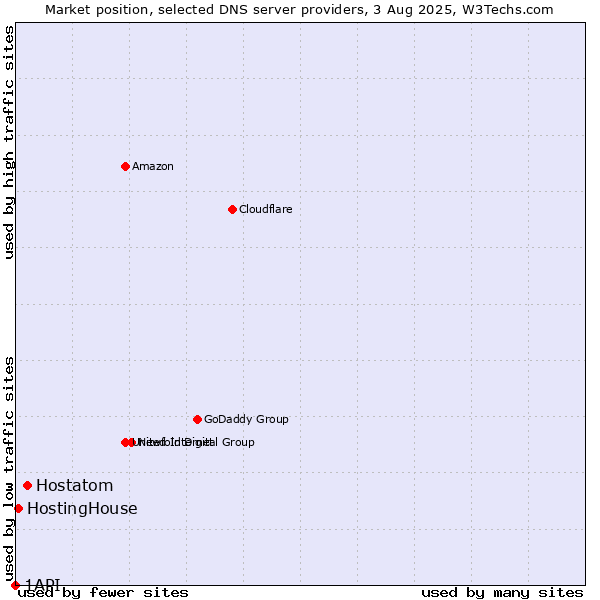 Market position of Hostatom vs. HostingHouse vs. 1API