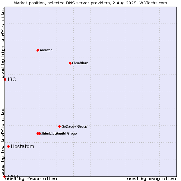 Market position of Hostatom vs. I3C vs. 1API
