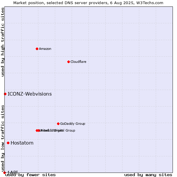 Market position of Hostatom vs. ICONZ-Webvisions vs. 1API